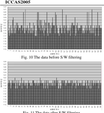 Fig. 11 The data after S/W filtering 
