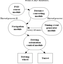 Figure 17 shows the developed range finding sensor module  with PSD sensors. 