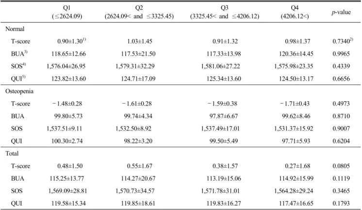 Table  8.  Bone  mineral  density  according  to  quartile  of  sodium  intakes  of  subjects Q1  ( ≤2624.09) Q2 (2624.09<  and  ≤3325.45)  Q3 (3325.45<  and  ≤4206.12) Q4 (4206.12<) p-value Normal       T-score       0.90±1.30 1)        1.03±1.45