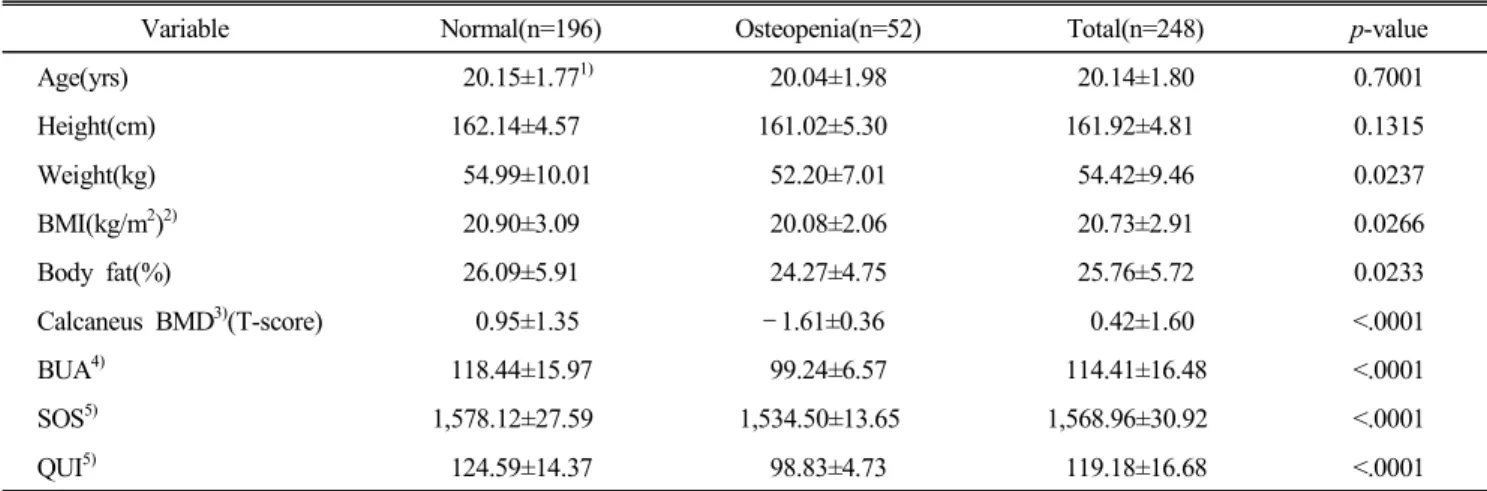 Table  1.  Age  and  anthropometric  measurements  of  subjects 