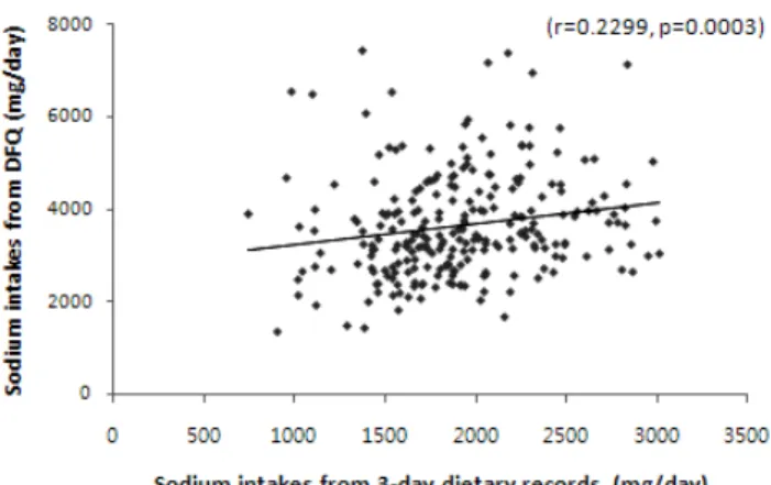 Fig.  1.  Correlation  between  sodium  intake  from  3-day  dietary  records  and  sodium  intake  from  dish  frequency   ques-tionnaire(DFQ)  of  subjects