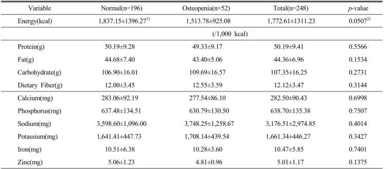Table  3.  Comparison  of  daily  nutrient  density  in  the  subjects 
