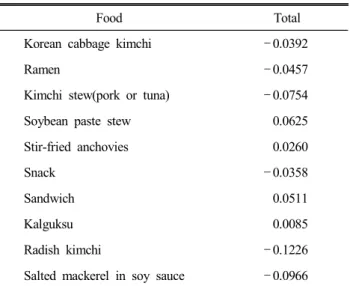 Table  6.  Correlation  coefficients  between  dish  by  sodium  intakes  and  bone  mineral  density