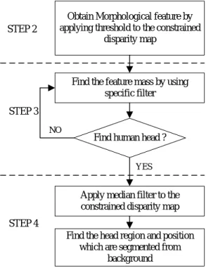 Fig. 3 head segmentation algorithm 