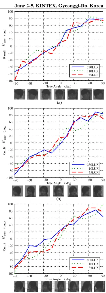 Fig. 7 Head Yaw Estimation in the different appearance  human and under the different lightning condition (a) dark  skin color and short hair style model (b) middle skin color and  middle long hair style model (c) bright skin color and long  hair style mod