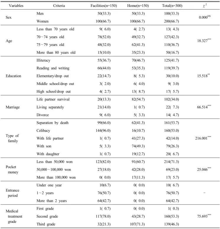 Table  1.  General  characteristics  of  the  subjects N(%)