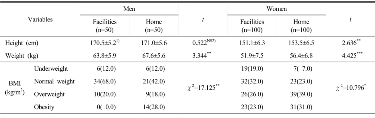 Table  2.  Height,  weight,  and  BMI  of  the  subjects N(%)