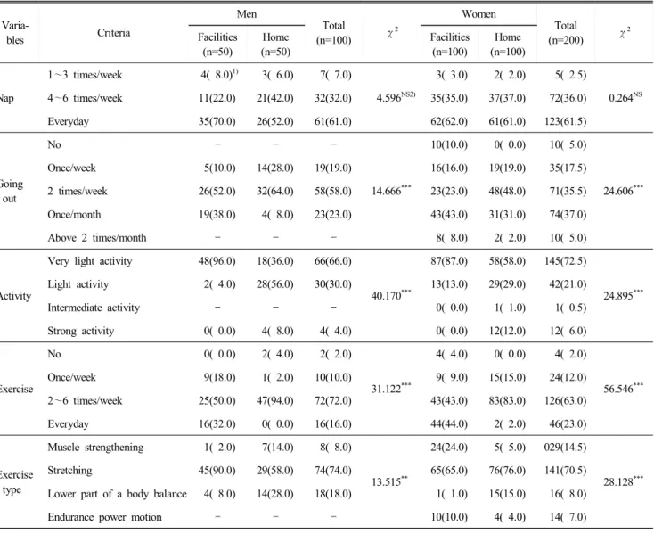 Table  3.  Life  behavior  of  the  subjects  Varia-bles Criteria Men Total (n=100) χ 2 Women Total (n=200) χ 2Facilities (n=50) Home (n=50) Facilities(n=100) Home (n=100) Nap 1 ～3  times/week 4(  8.0) 1) 3(  6.0) 7(  7.0)   4.596 NS2) 3(  3.0) 2(  2.0) 5(