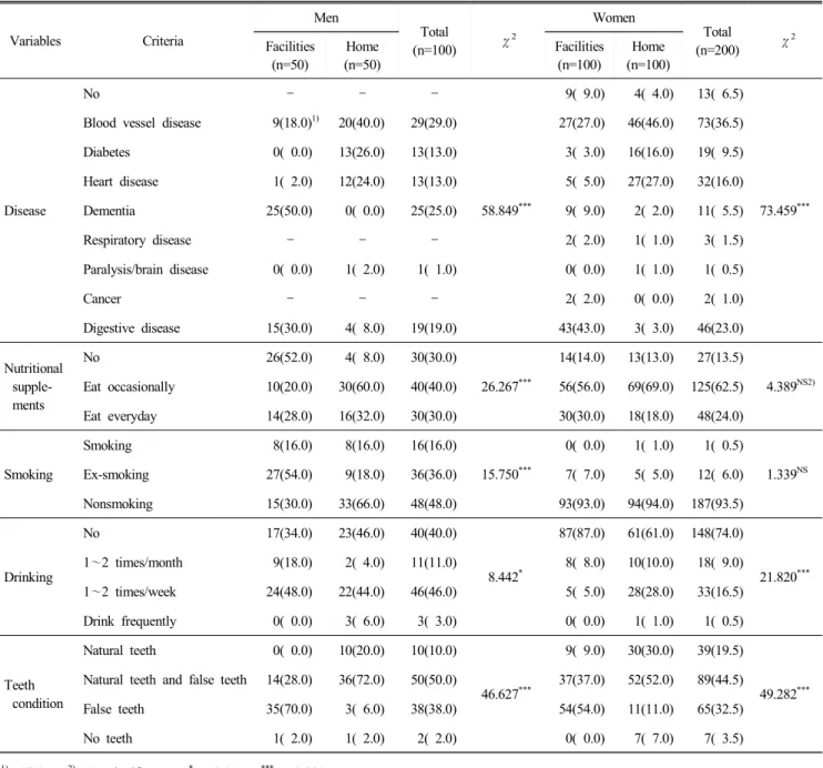 Table  4.  Behaviors  related  health  of  the  subjects Variables Criteria Men Total (n=100) χ 2 Women Total (n=200) χ 2Facilities (n=50) Home (n=50) Facilities(n=100) Home (n=100) Disease No － － － 58.849 *** 9(  9.0) 4(  4.0) 13(  6.5) 73.459 ***