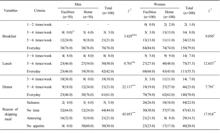 Table  5.  Meal  frequency  of  the  subjects 
