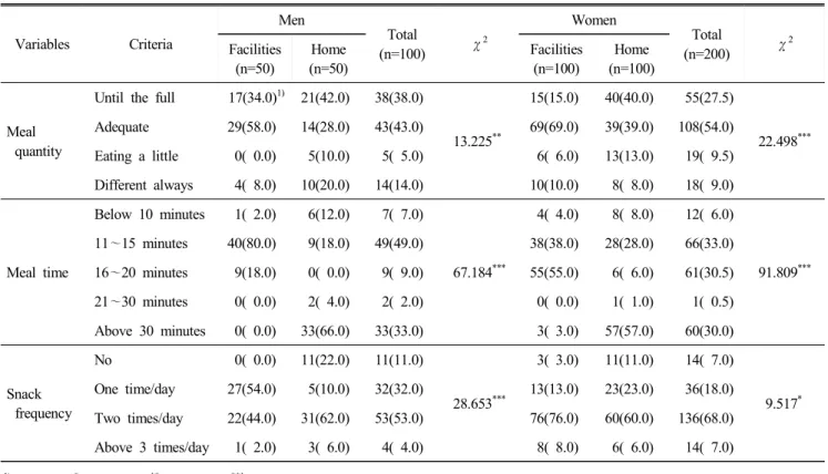 Table  6.  Dietary  habits  of  the  subjects