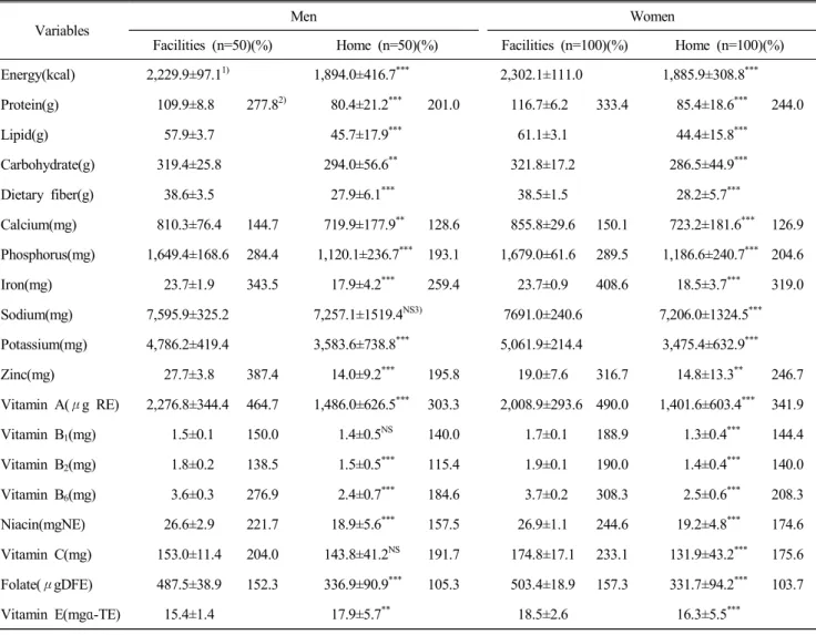 Table  7.  Daily  nutrient  intake  of  the  subjects