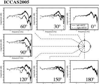 Fig. 1 Magnitude of HRTF for horizontal plane 