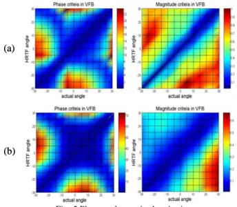 Figure 6 shows the experimental results. For verification of  the proposed method, the result based on the conventional  method which uses ITD calculated by GCC (Generalized  Cross-Correlation method) with the free-field assumption is  shown