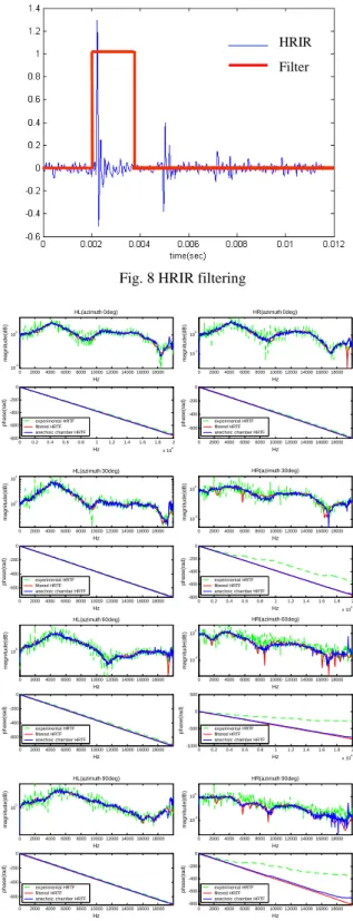 Fig. 7 An example of contaminated magnitude ratio  Up to the present, the experimental results of the proposed  method without noise filtering are shown
