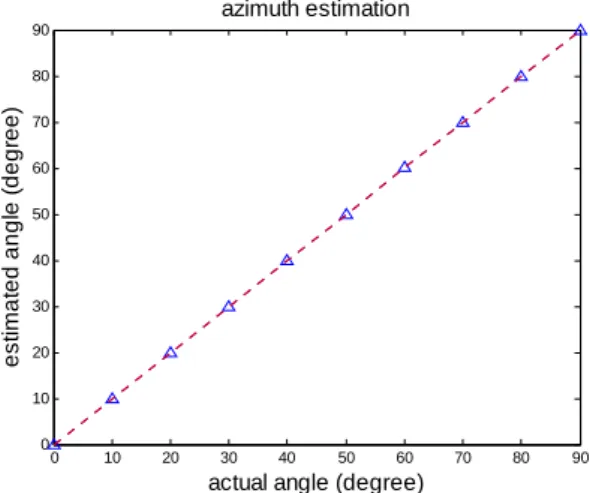 Fig. 10 Azimuth estimation results using the filtered HRTF  From the result, it is clear that the proposed method using the  filtered HRTF has the ability of precise azimuth estimation