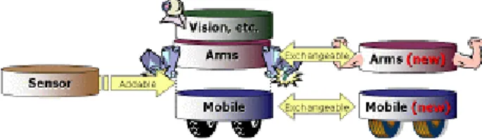 Fig. 1 The concept diagram of modulization 