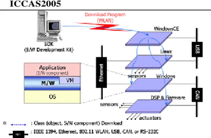 Fig. 7 Development environment of robot application Of course, must acquire access privilege through suitable  security certification before achieve program down loading  function