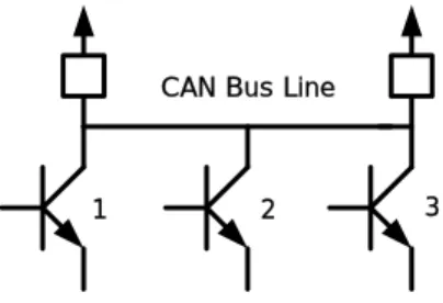 Fig. 2 CAN arbitration phase. 