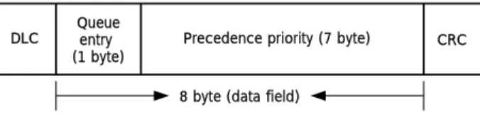 Fig. 5 Header format of the extended CAN frame.  DPQ uses the first 11 bits of the identifier field for its  control information, while the remaining lower 18 bits (ID  ext.) are used to store extended identifier (EID) newly and  dynamically