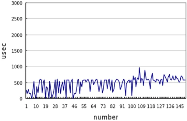 Fig. 13 Average transmission delay time of DPQ mode in  experiment 2. 