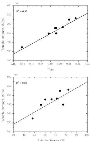 Fig.  2  Variation  of  tensile  strength  of  weld  metal  as a function of (a) Pcm (b) volume fraction  of acicular ferrite (%)