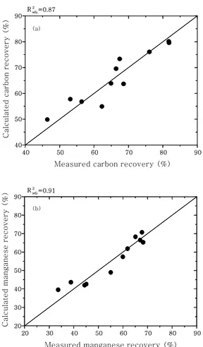 Fig. 3  Comparison between measured and calculated  recovery of (a) carbon and (b) manganese