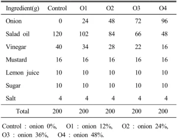 Table  1.  Formulas  of  French  dressing  added  with  onion 