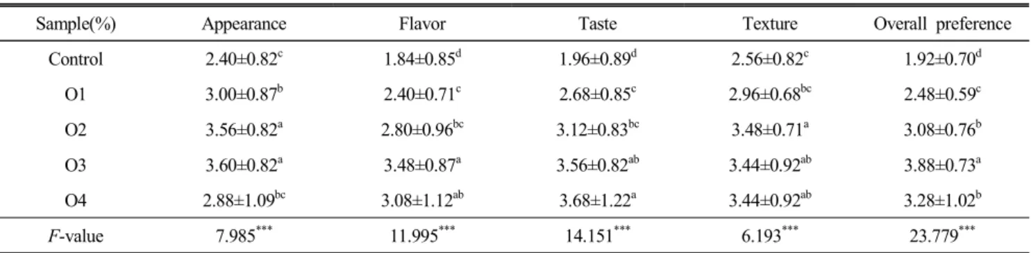 Table  2.  Results  of  sensory  evaluation  for  preference  test  of  French  dressing  with  difference  onion  level