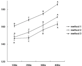 Fig.  1.  Changes  in  viscosity  of  French  dressing  according  to  the  amount  of  dressing  and  the  methods  produced.