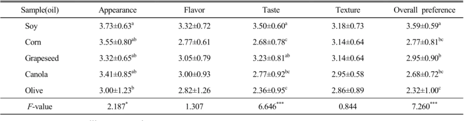 Table  6.  Results  of  sensory  evaluation  for  preference  test  of  French  dressing  according  to  the  sorts  of  oils