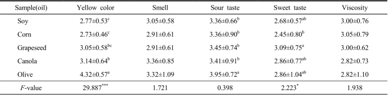 Table  7.  Results  of  sensory  evaluation  for  difference  test  of  French  dressing  according  to  the  sorts  of  oils