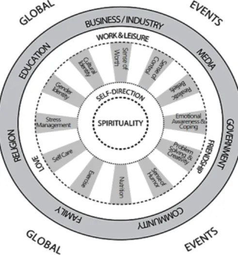 Figure 1.1 The wheel of wellness model Note: Copyright by Myers et al. (1998).