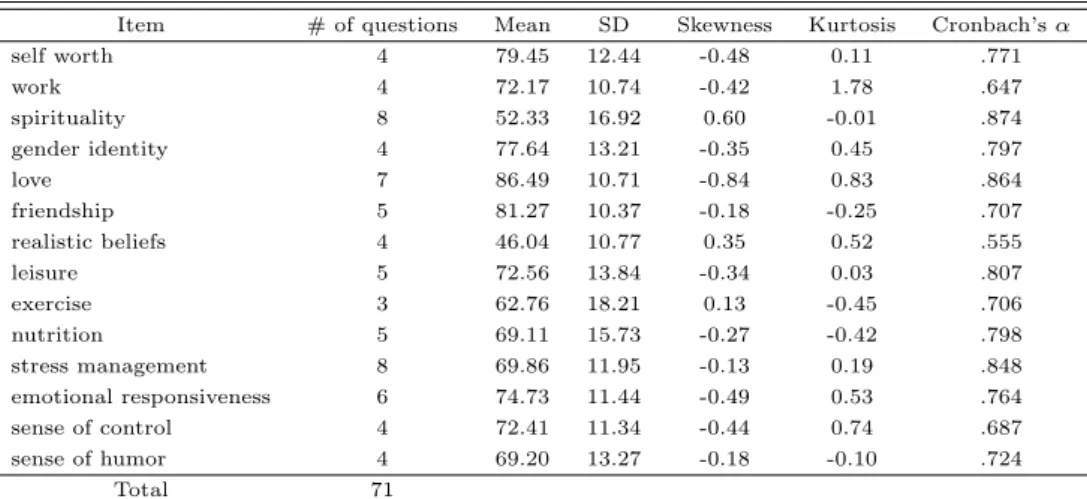 Table 3.1 Descriptive statistics of the sub-scales (N=345)