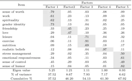 Table 3.2 WEL factor loadings from exploratory factor analysis