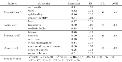 Table 3.3 Confirmatory factor analysis results