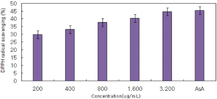 Fig.  1.  DPPH  radical  scavenging  ability  in  80%  ethanol  extracts  from  the  Opuntia  ficus-indica  var