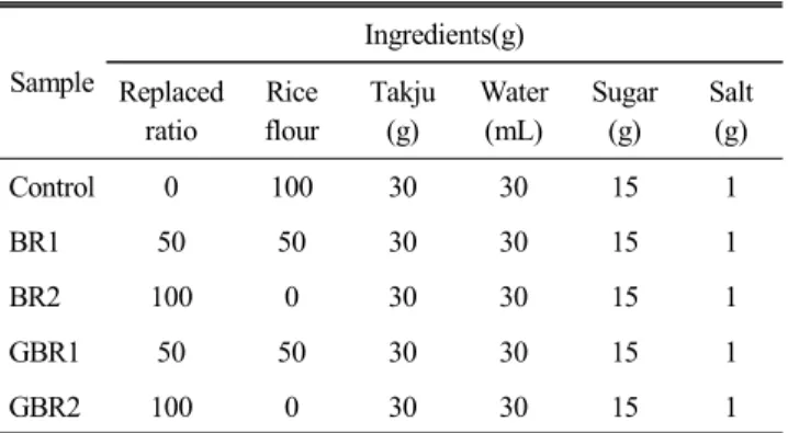Table  1.  Formulas  for  preparation  of  Jeung-pyun  with  brown  rice  and  germinated  brown  rice