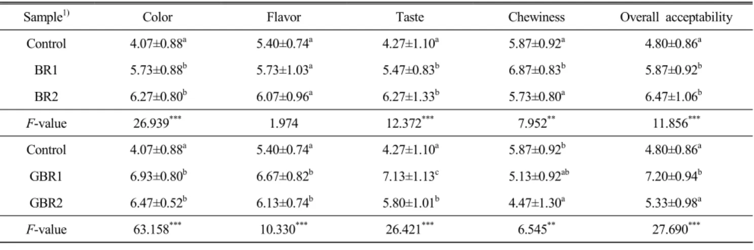 Table  8.  Sensory  characteristics  of  Jeung-pyun  with  brown  rice  and  germinated  brown  rice
