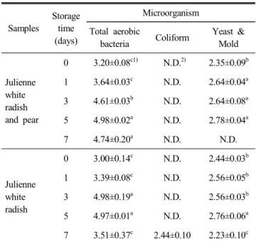 Table  1.  Microbiological  quality  of  julienned  white  ra- ra-dish  and  pear  during  storage  at  4 ℃ (log  CFU/g)