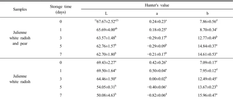 Table  2.  Change  of  Hunter's  values  on  julienne  white  radish  and  pear  during  storage  at  4 ℃