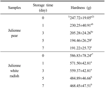 Table  3.  Change  of  hardness(g)  on  julienne  white  radish  and  pear  during  storage  at  4 ℃