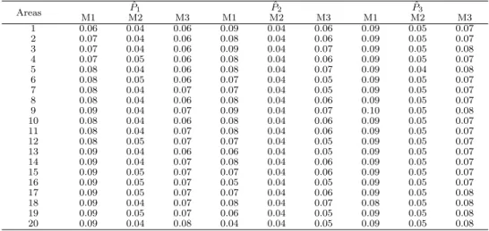 Table 4.2 Posterior standard deviations for the finite population proportion (P 1 , P 2 , P 3 ) in simulated data with P = (0.2, 0.3, 0.5) Areas P ˆ 1 P ˆ 2 P ˆ 3 M1 M2 M3 M1 M2 M3 M1 M2 M3 1 0.06 0.04 0.06 0.09 0.04 0.06 0.09 0.05 0.07 2 0.07 0.04 0.06 0.