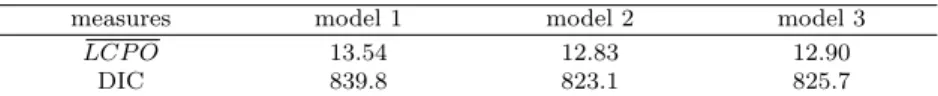 Table 4.3 Comparison of DIC and LCPO under three different models