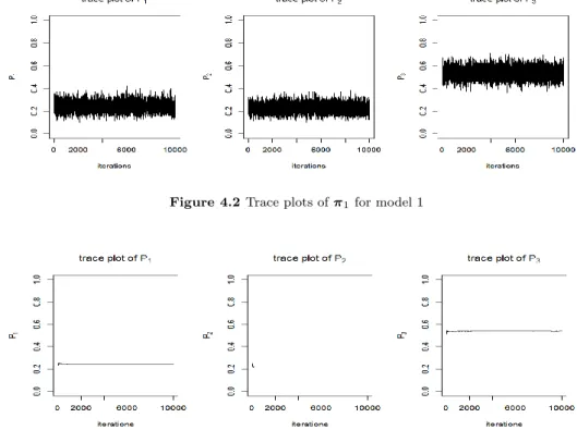 Figure 4.2 Trace plots of π 1 for model 1