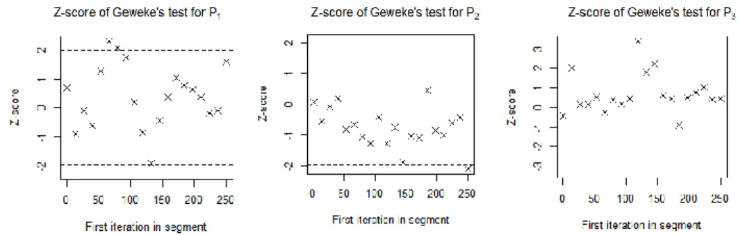 Figure 4.5 Z-scores of Geweke test for π 1 for model 1