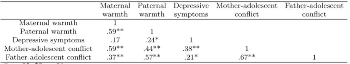 Table 7.3 presents the correlation for study variables. The paternal warmth, mother- mother-adolescent conflict, and father-mother-adolescent conflict were significantly correlated with  depres-sive symptoms
