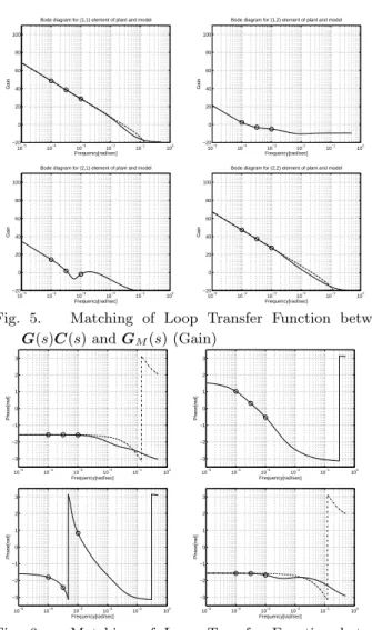 Fig. 5. Matching of Loop Transfer Function between G(s)C(s) and G M (s) (Gain) 10 −5 10 −4 10 −3 10 −2 10 −1 10 0−3−2−10123 Frequency[rad/sec]Phase[rad] 10 −5 10 −4 10 −3 10 −2 10 −1 10 0−3−2−10123Frequency[rad/sec]Phase[rad] 10 −5 10 −4 10 −3 10 −2 10 −1 