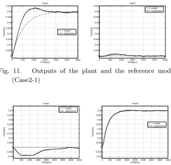 Fig. 11. Outputs of the plant and the reference model (Case2-1) 0 500 1000 1500 2000 2500 3000 3500 4000−0.01−0.00500.0050.010.0150.020.0250.030.0350.04 Time[sec]Tank1[m]Tank1 model experiment 0 500 1000 1500 2000 2500 3000 3500 4000−0.01−0.00500.0050.010.