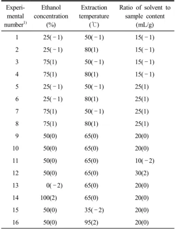 Table  2.  Central  composite  design  for  optimization  of  extraction  condition  for  Acai